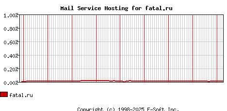 fatal.ru MX Hosting Market Share Graph