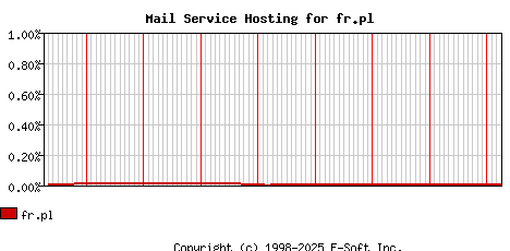 fr.pl MX Hosting Market Share Graph