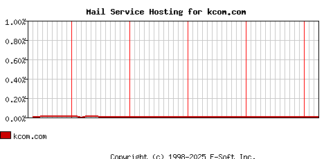 kcom.com MX Hosting Market Share Graph