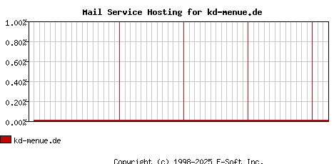 kd-menue.de MX Hosting Market Share Graph
