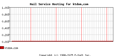 ktdom.com MX Hosting Market Share Graph