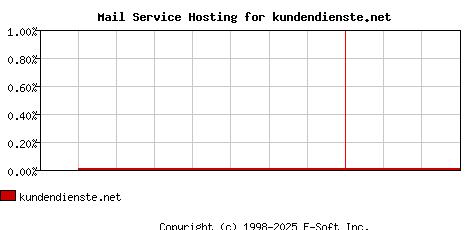kundendienste.net MX Hosting Market Share Graph
