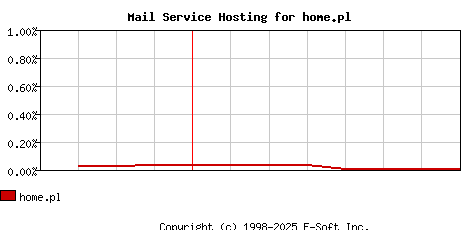 home.pl MX Hosting Market Share Graph
