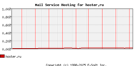 hoster.ru MX Hosting Market Share Graph