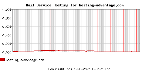 hosting-advantage.com MX Hosting Market Share Graph