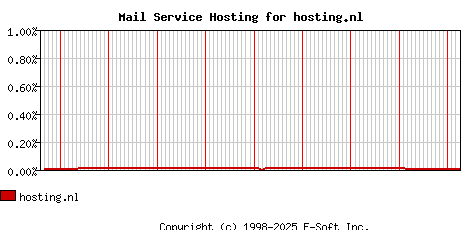 hosting.nl MX Hosting Market Share Graph