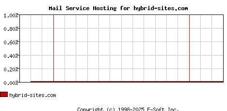 hybrid-sites.com MX Hosting Market Share Graph