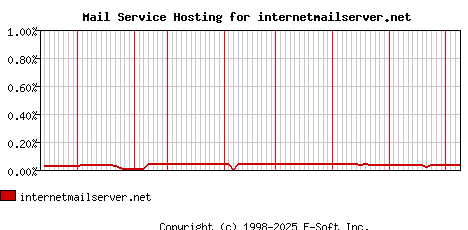 internetmailserver.net MX Hosting Market Share Graph