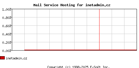 inetadmin.cz MX Hosting Market Share Graph
