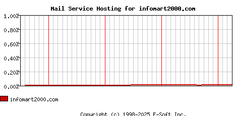infomart2000.com MX Hosting Market Share Graph
