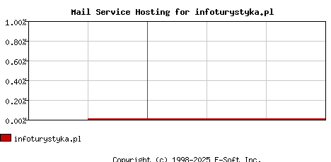 infoturystyka.pl MX Hosting Market Share Graph