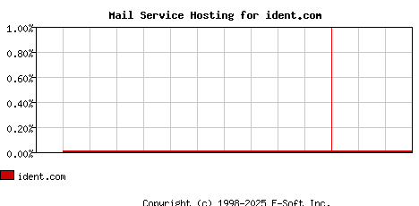 ident.com MX Hosting Market Share Graph