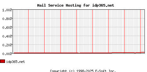 idp365.net MX Hosting Market Share Graph