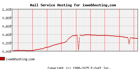 ixwebhosting.com MX Hosting Market Share Graph