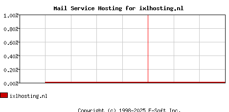 ixlhosting.nl MX Hosting Market Share Graph