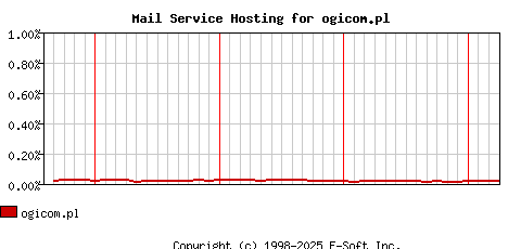 ogicom.pl MX Hosting Market Share Graph