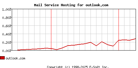 outlook.com MX Hosting Market Share Graph