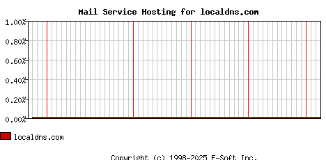 localdns.com MX Hosting Market Share Graph