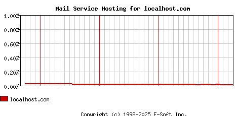 localhost.com MX Hosting Market Share Graph