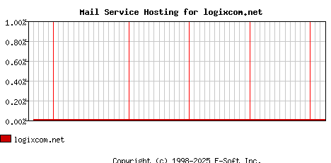 logixcom.net MX Hosting Market Share Graph