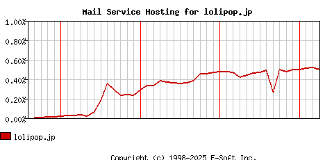lolipop.jp MX Hosting Market Share Graph
