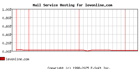 levonline.com MX Hosting Market Share Graph