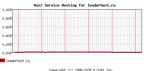 leaderhost.ru MX Hosting Market Share Graph