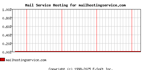 mailhostingservice.com MX Hosting Market Share Graph