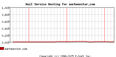 markmonitor.com MX Hosting Market Share Graph