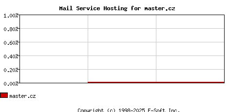 master.cz MX Hosting Market Share Graph
