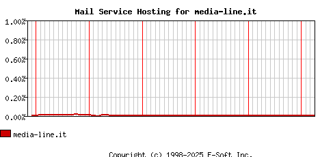 media-line.it MX Hosting Market Share Graph