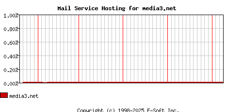 media3.net MX Hosting Market Share Graph