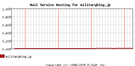 militaryblog.jp MX Hosting Market Share Graph