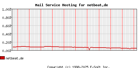 netbeat.de MX Hosting Market Share Graph