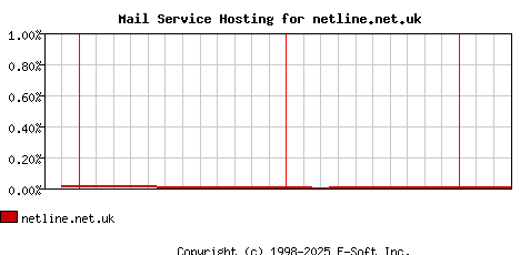 netline.net.uk MX Hosting Market Share Graph