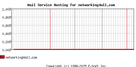 networking4all.com MX Hosting Market Share Graph