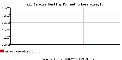 network-service.it MX Hosting Market Share Graph
