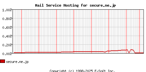 secure.ne.jp MX Hosting Market Share Graph