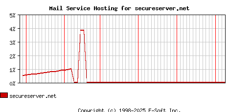 secureserver.net MX Hosting Market Share Graph