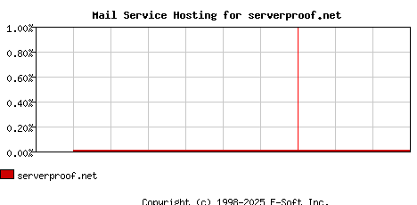 serverproof.net MX Hosting Market Share Graph