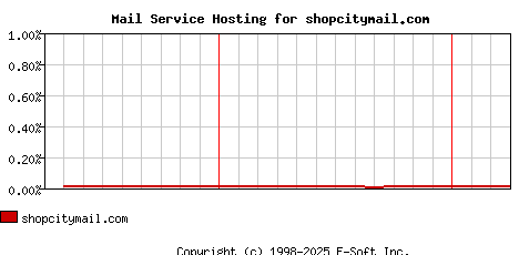 shopcitymail.com MX Hosting Market Share Graph