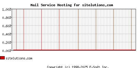 sitelutions.com MX Hosting Market Share Graph