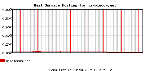 simplecom.net MX Hosting Market Share Graph