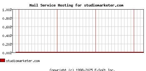 studiomarketer.com MX Hosting Market Share Graph