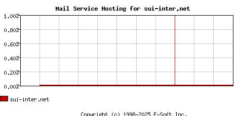 sui-inter.net MX Hosting Market Share Graph