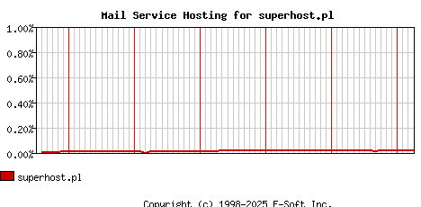 superhost.pl MX Hosting Market Share Graph