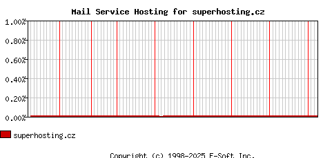 superhosting.cz MX Hosting Market Share Graph