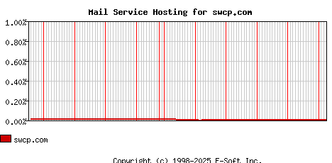 swcp.com MX Hosting Market Share Graph