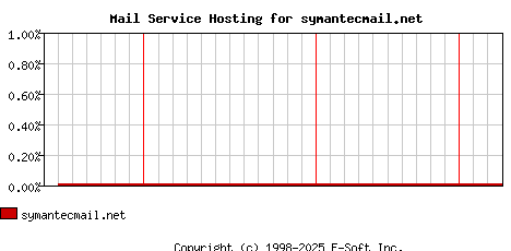 symantecmail.net MX Hosting Market Share Graph