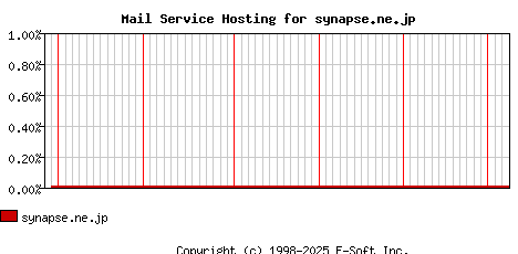 synapse.ne.jp MX Hosting Market Share Graph